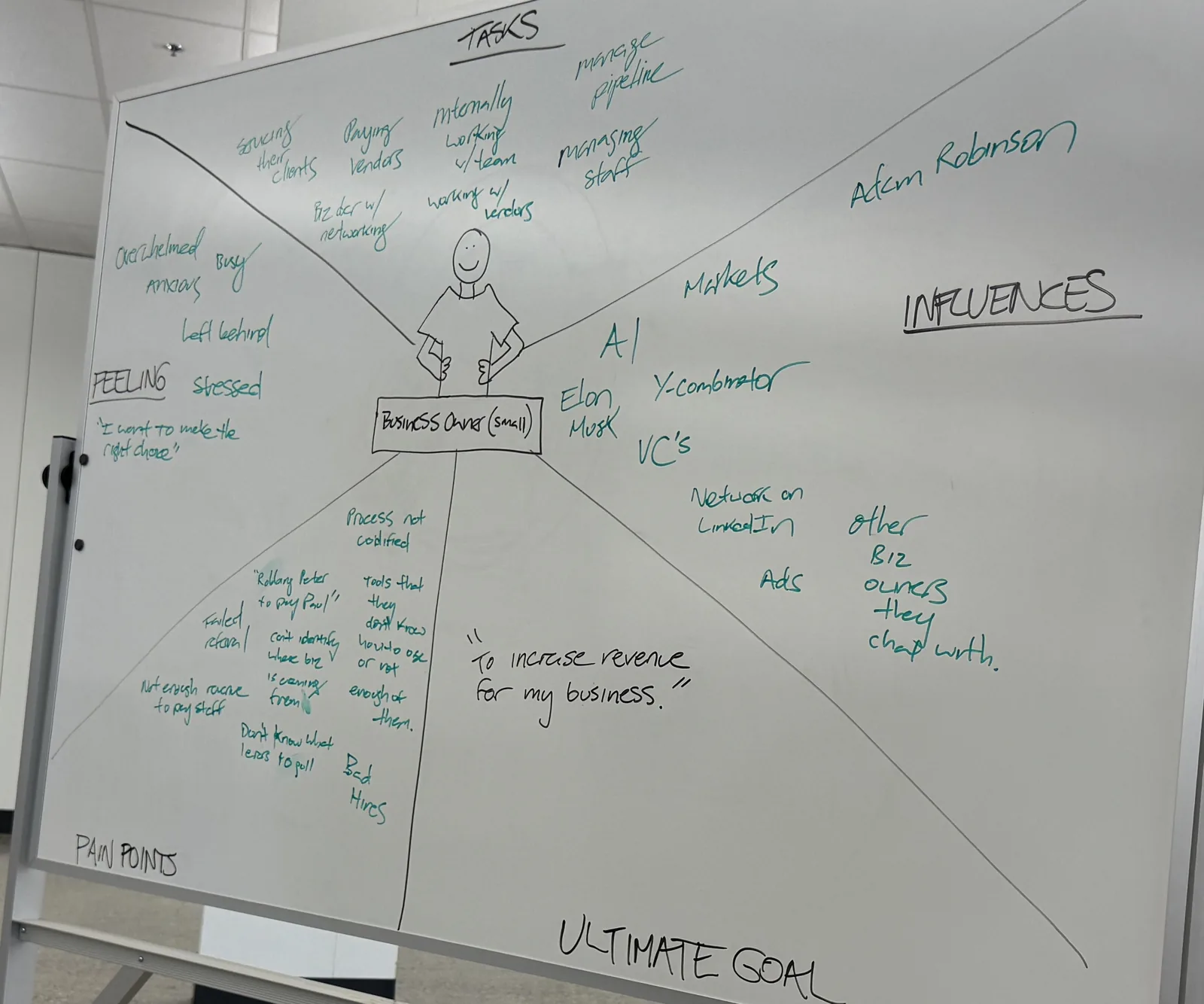 A whiteboard buyer map for a small business owner, divided into tasks, feeling, pain points, influences and ultimate goal. The pain points include "robbing Peter to pay Paul", "don't know what levers to pull", "tools that they don't know how to use or not enough of them" and "bad hires". The ultimate goal is quoted as "to increase revenue for my business."